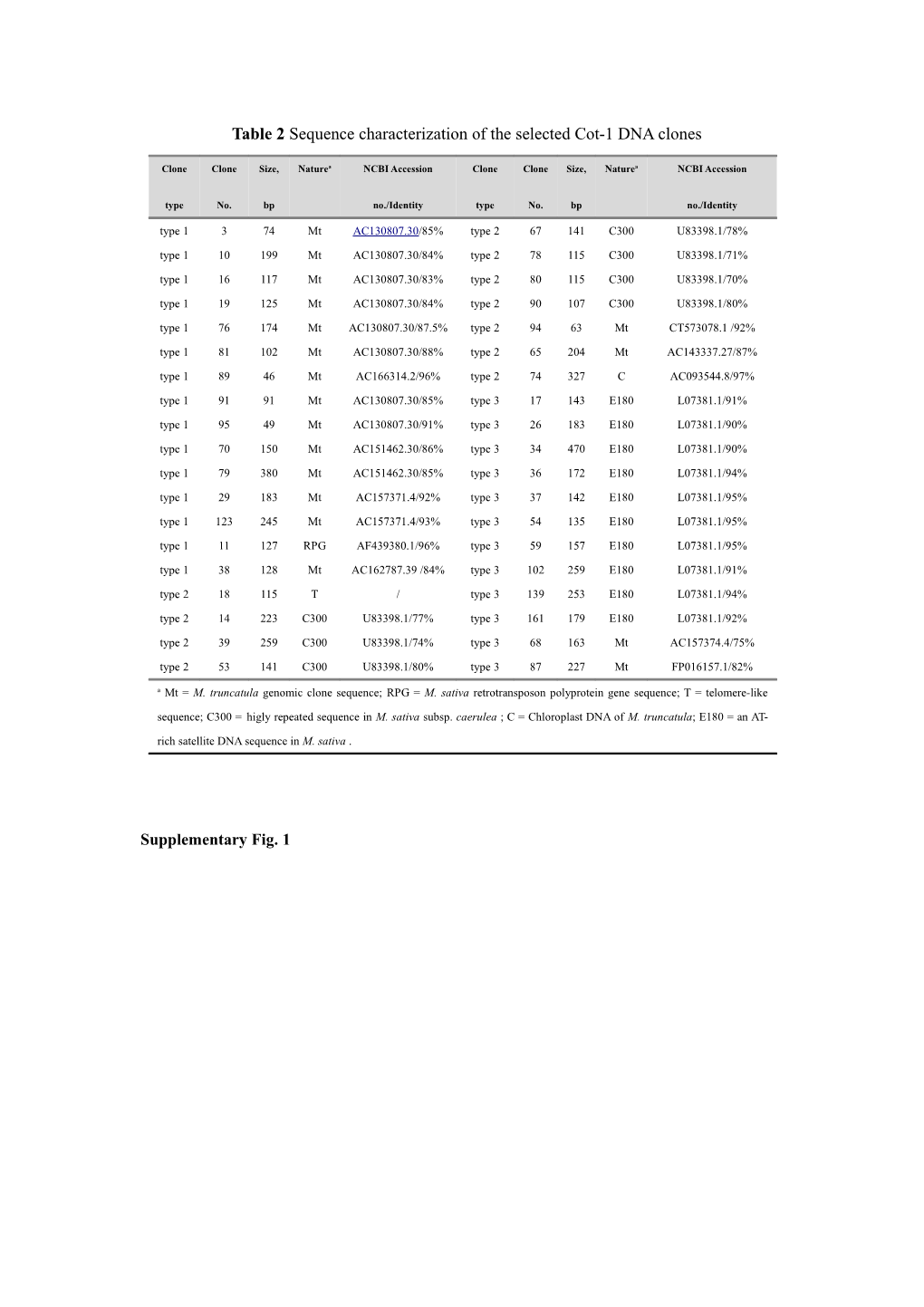 Table 2 Sequence Characterization of the Selected Cot-1 DNA Clones