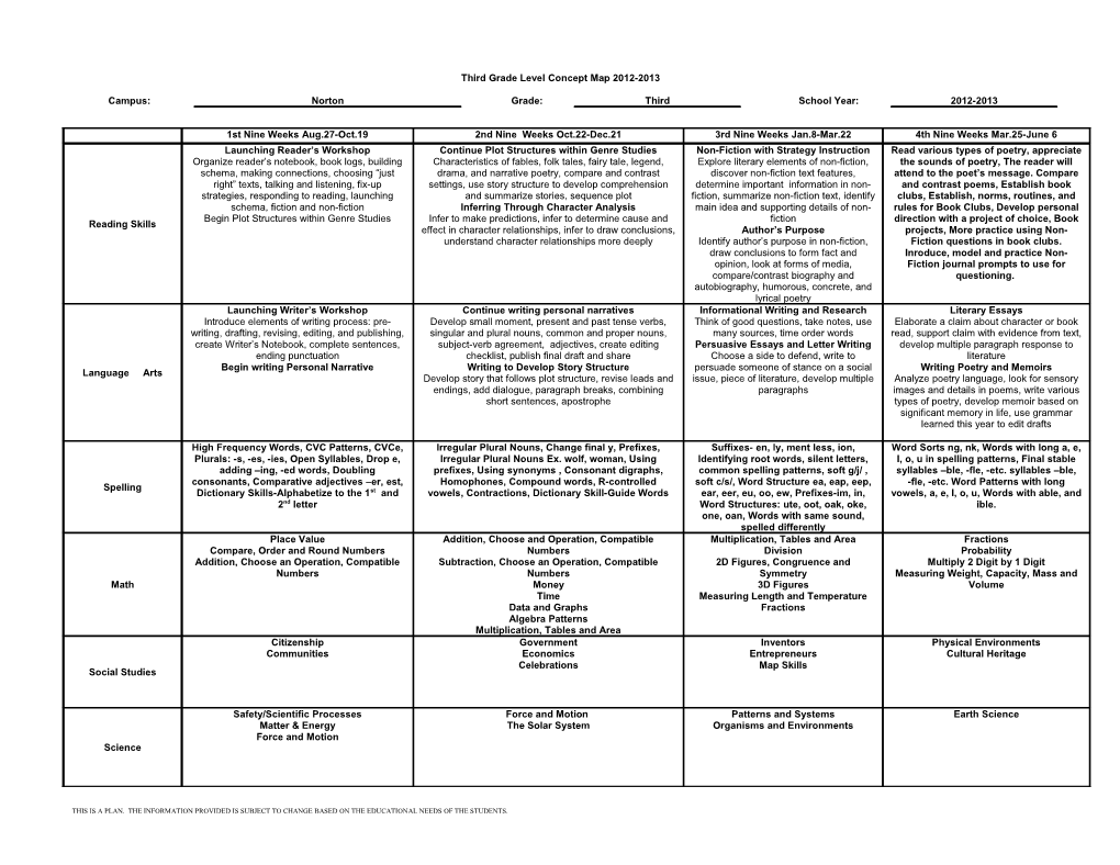 2Nd Grade Concept Map