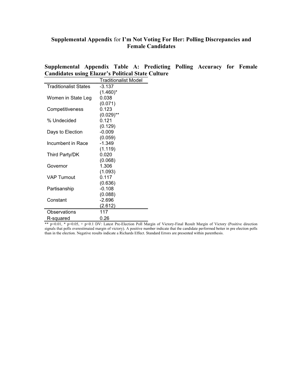 Supplemental Appendix for I M Not Voting for Her: Polling Discrepancies and Female Candidates