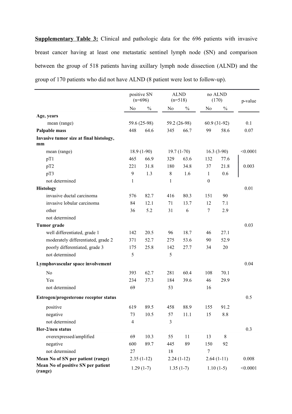 Comment: Subgroup of Patients with Metastatic SN Who Did Not Have ALND