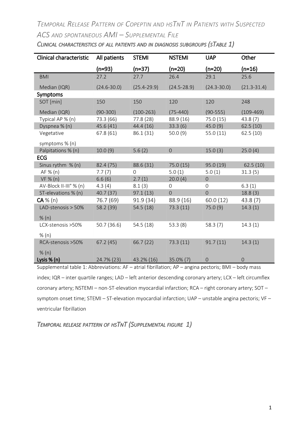 Clinical Characteristics of All Patients and in Diagnosis Subgroups(Stable 1)