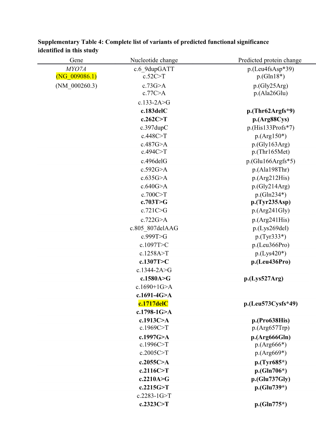 Supplementary Table 4: Complete List of Variants of Predicted Functional Significance