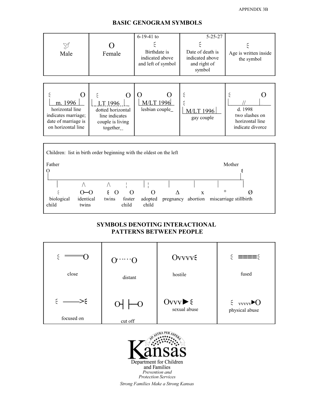 Basic Genogram Symbols