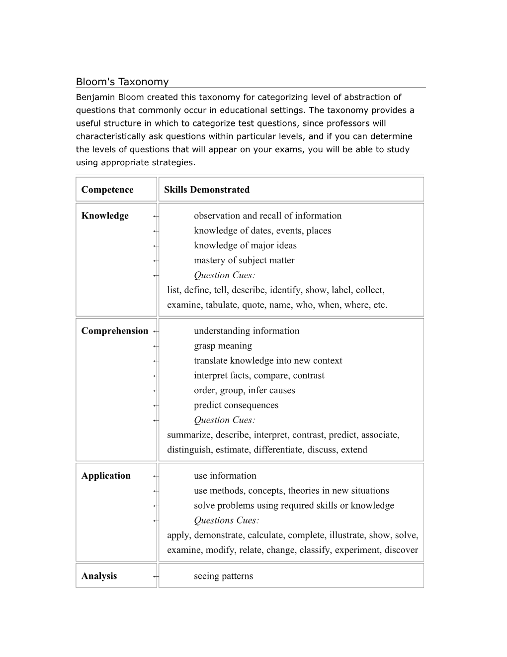 Bloom's Taxonomy