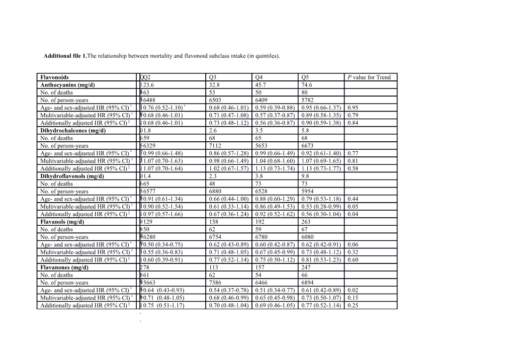 Additional File 1. the Relationship Between Mortality and Flavonoid Subclass Intake (In