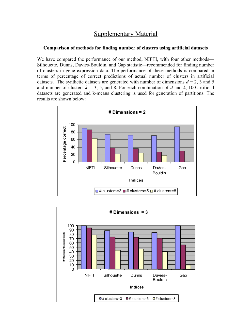 Comparison of Methods for Finding Number of Clusters Using Artificial Datasets