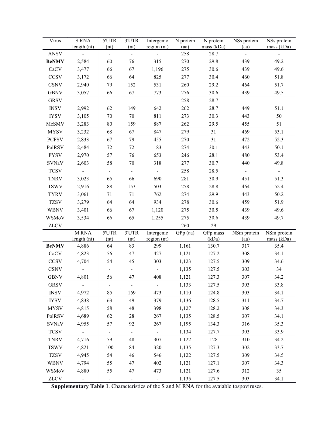 Supplementary Table 1 . Characteristics of the S and M RNA for the Avaiable Tospoviruses