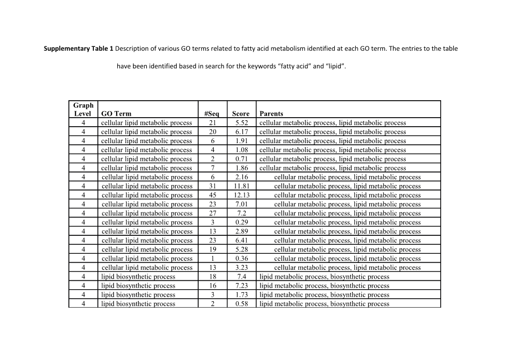 Supplementary Table 1 Description of Various GO Terms Related to Fatty Acid Metabolism