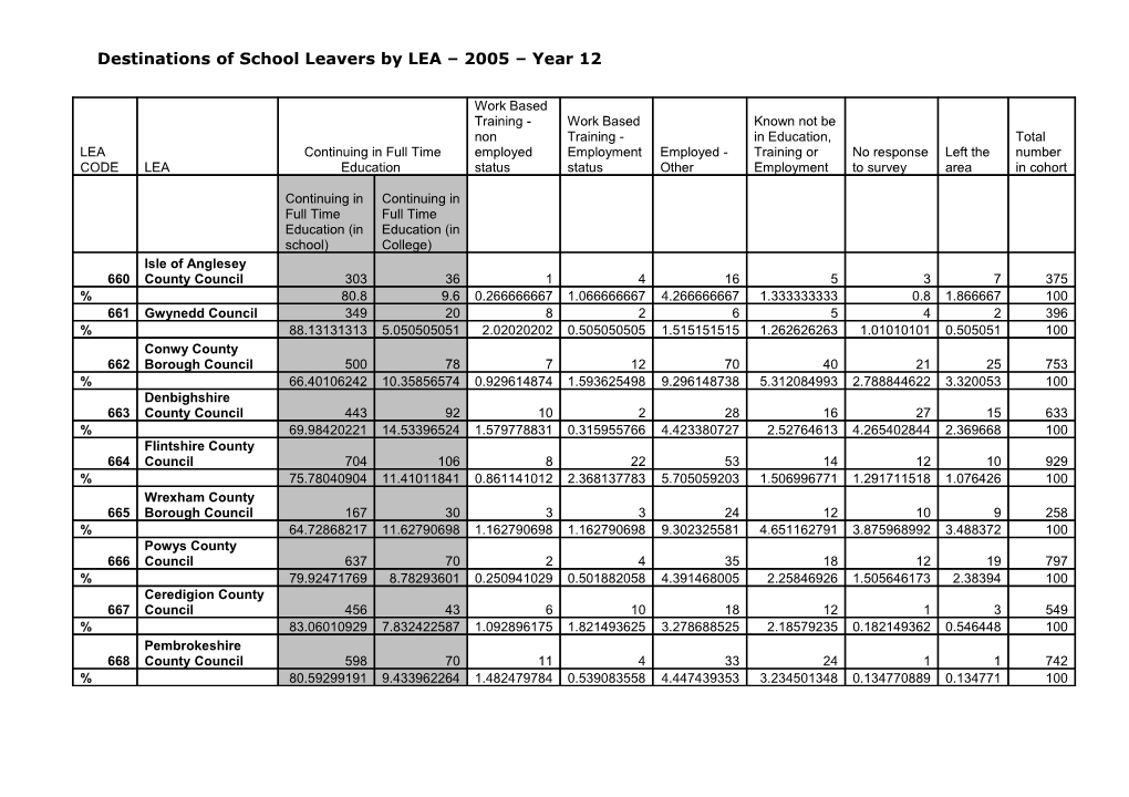 Destinations of School Leavers by LEA 2005 Year 12