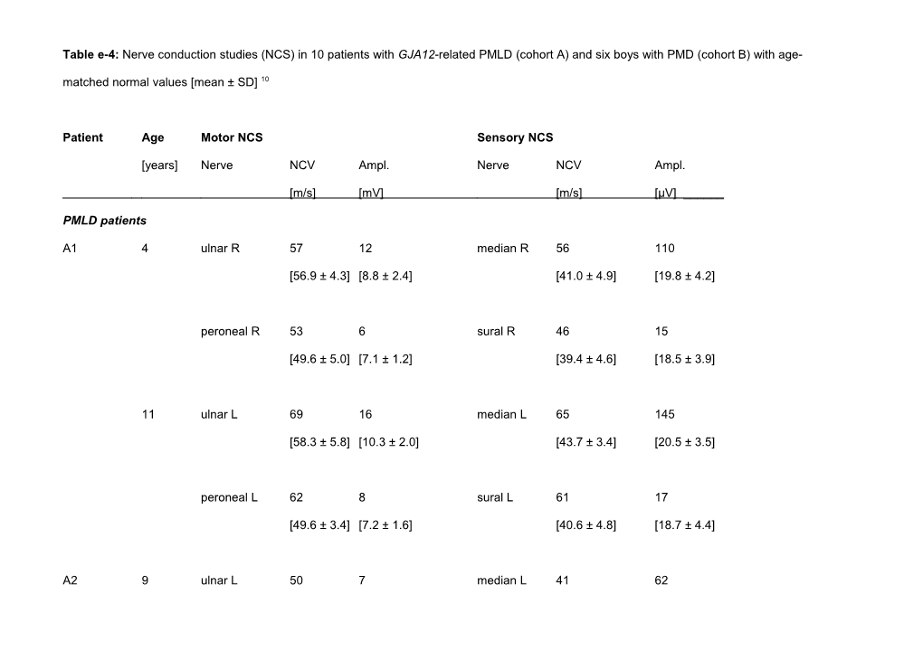 Table 1: Brain Stem Auditory Evoked Potentials (BAEP) in XY Patients with GJA12-Related