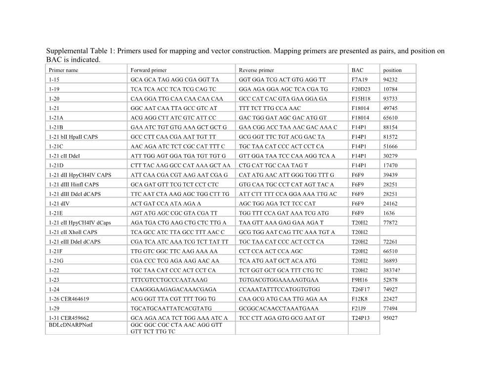 Supplemental Table 1: Primers Used for Mapping and Vector Construction. Mapping Primers