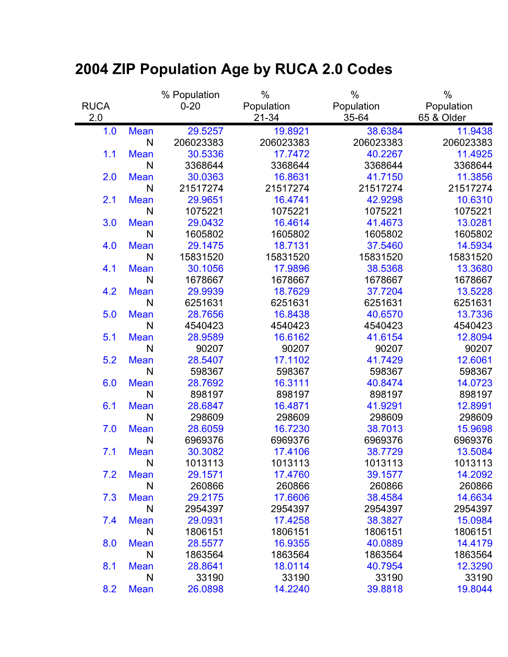 2004 ZIP Population Age by RUCA 2