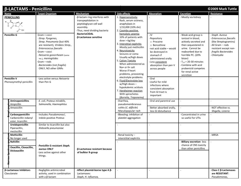 Β-LACTAMS - Penicillins
