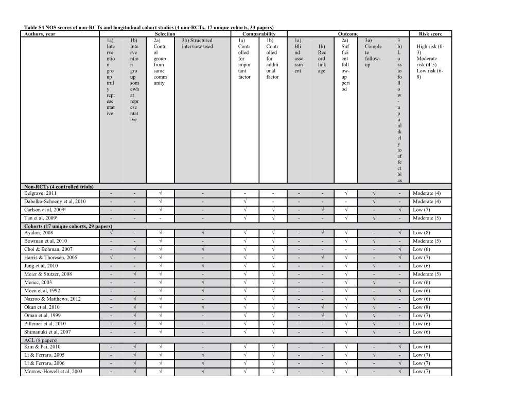 Table S4 NOS Scores of Non-Rcts and Longitudinal Cohort Studies (4 Non-Rcts, 17 Unique