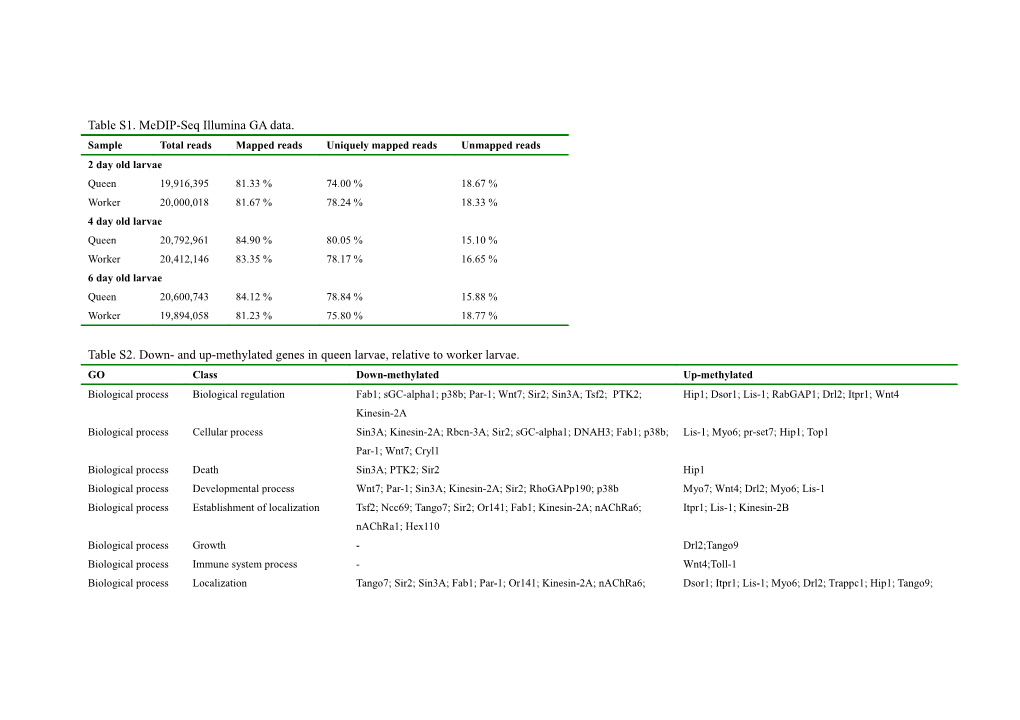 Table S1. Medip-Seq Illumina GA Data