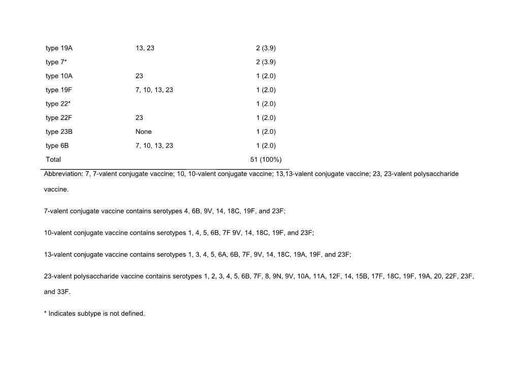 TABLE S1. Serotype Distribution in 51 Patients with Streptococcus Pneumoniae Pneumonia