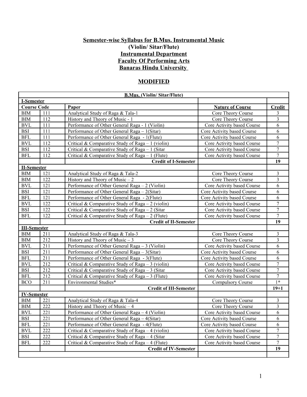 Semesterwise Syllabus for B