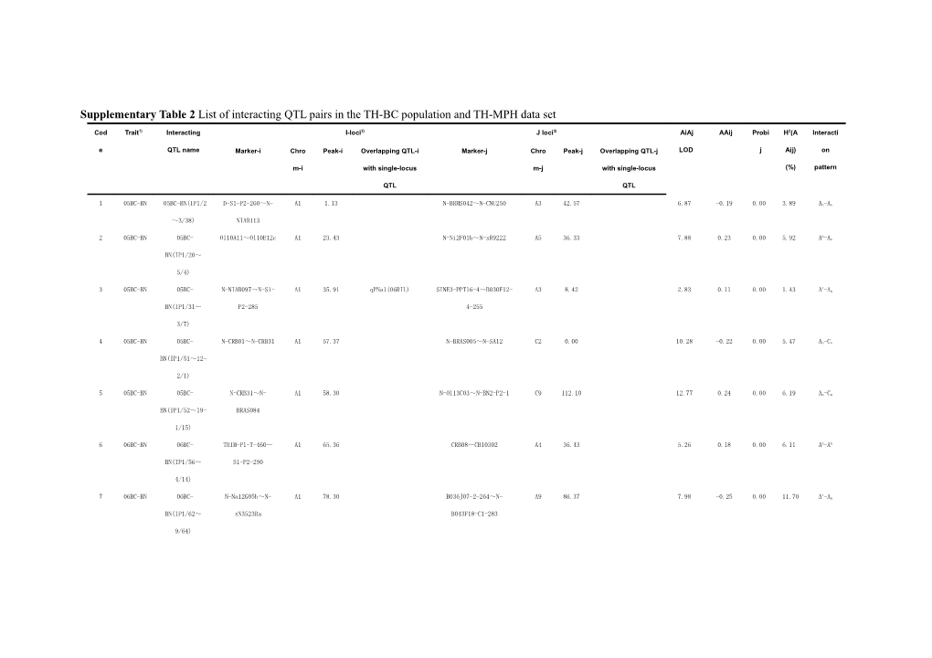 Supplementary Table 2 List of Interacting QTL Pairs in the TH-BC Population and TH-MPH Data Set