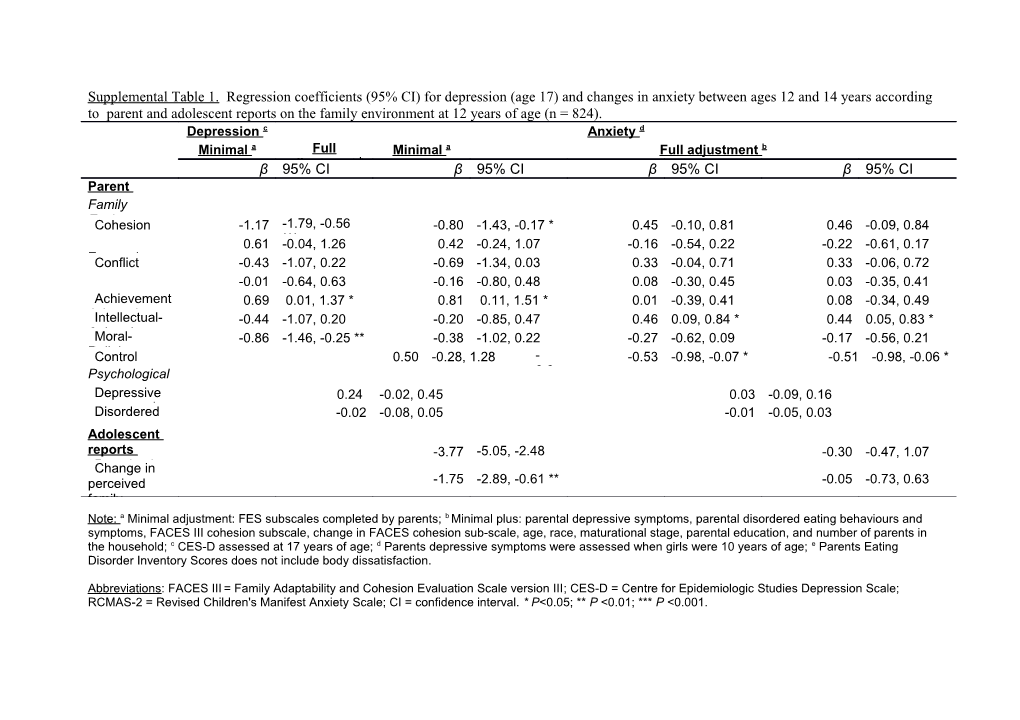 Supplemental Table 1. Regression Coefficients (95% CI) for Depression (Age 17) and Changes