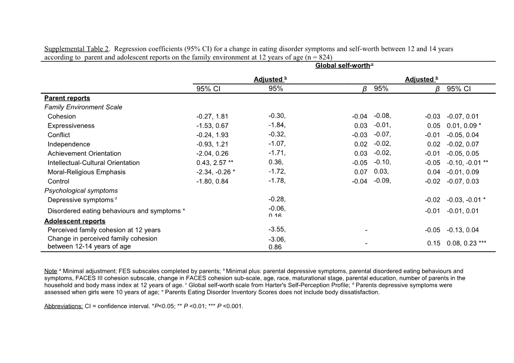 Supplemental Table 1. Regression Coefficients (95% CI) for Depression (Age 17) and Changes