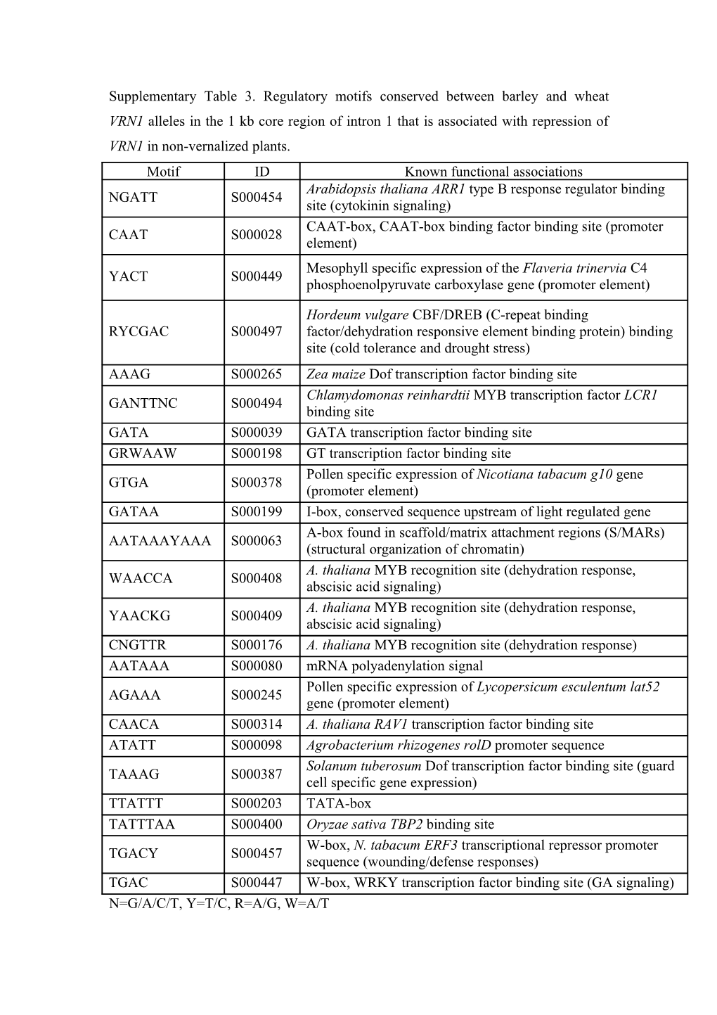Supplementary Table 3. Regulatory Motifs Conserved Between Barley and Wheat VRN1 Alleles