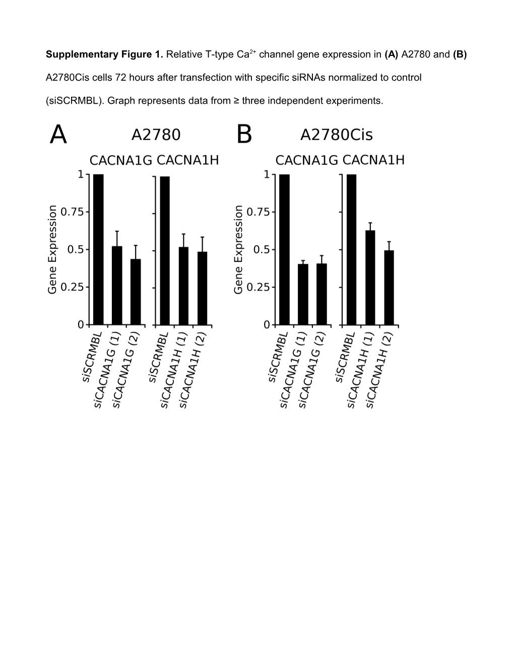 Supplementary Figure 1. Relative T-Type Ca2+ Channel Gene Expression in (A) A2780 And