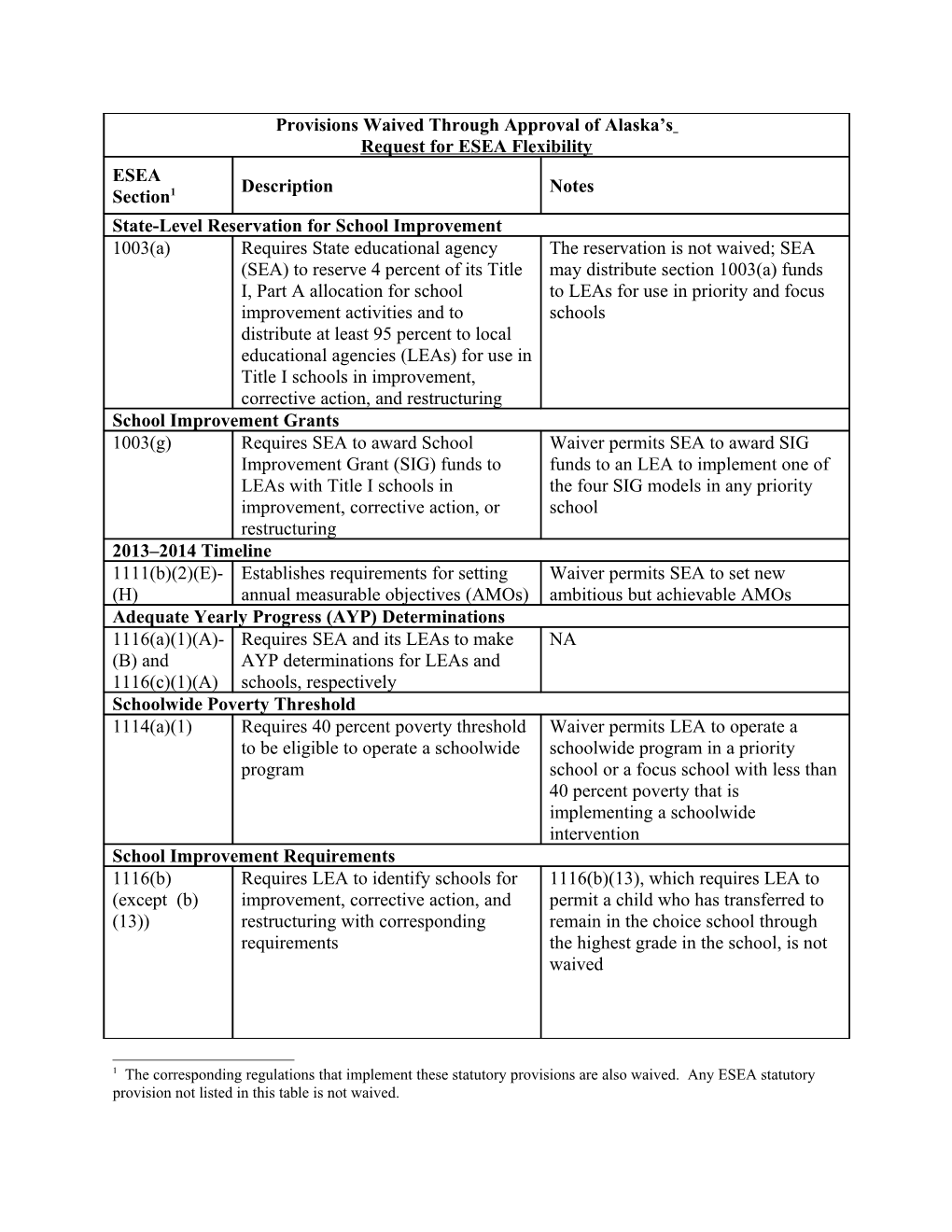 Alaska ESEA Flexibility Approval Letter Chart May 20, 2013 (MS WORD)