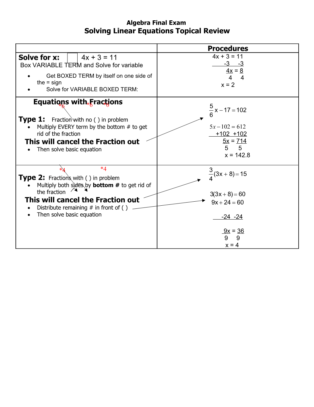 Integrate Algebra Final Exam Topical Review
