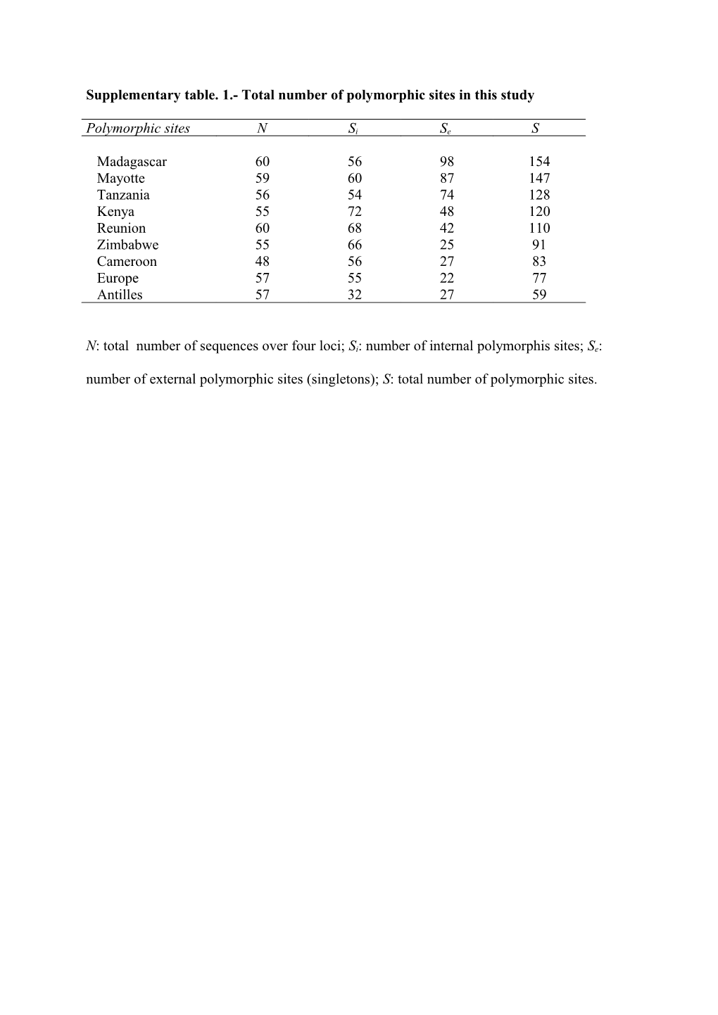 Supplementary Table. 1.- Total Number of Polymorphic Sites in This Study