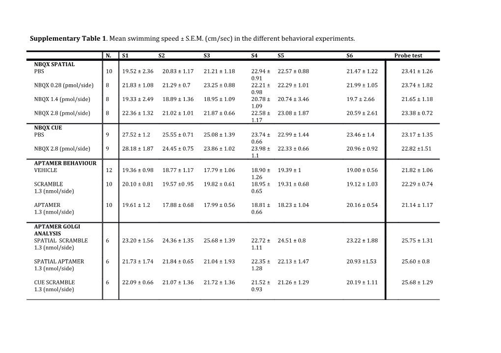 Supplementary Table 1 . Mean Swimming Speed S.E.M. (Cm/Sec) in the Different Behavioral