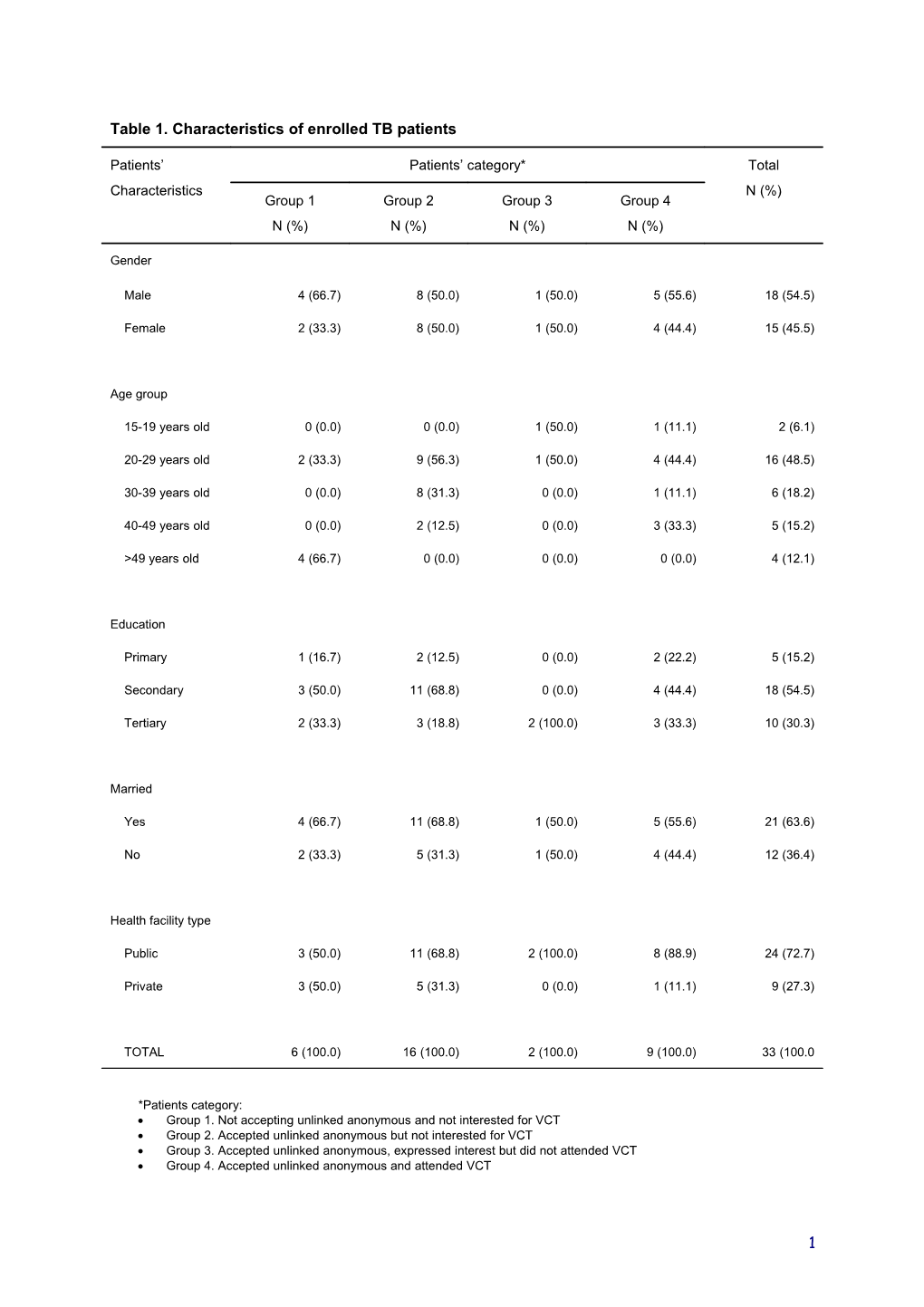 Table 1. Characteristics of Enrolled TB Patients