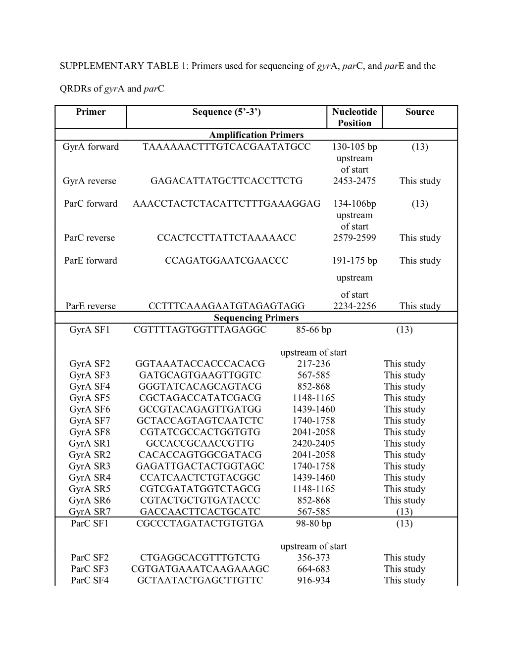 SUPPLEMENTARY TABLE 1: Primers Used for Sequencing of Gyra, Parc, and Pare and The