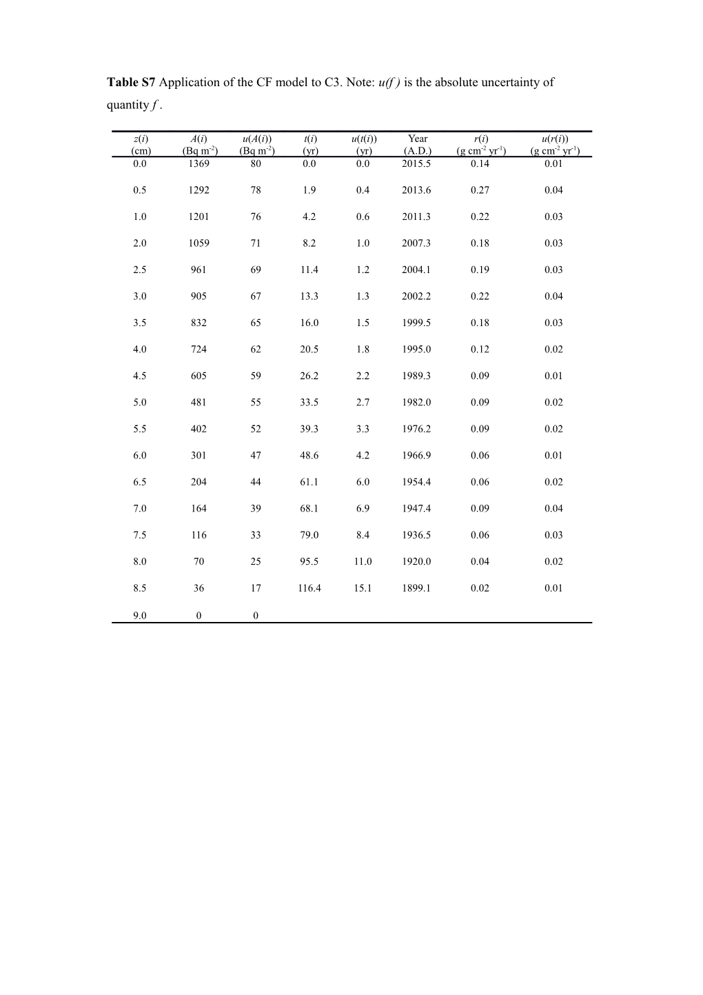 Table S7 Application of the CF Model to C3. Note: U(F ) Is the Absolute Uncertainty Of