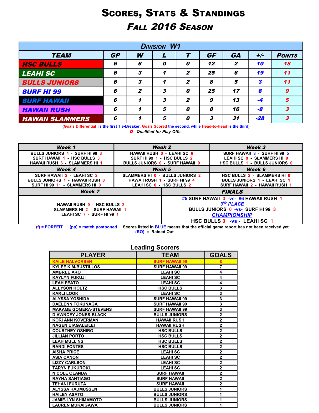 Q - Qualified for Play-Offs