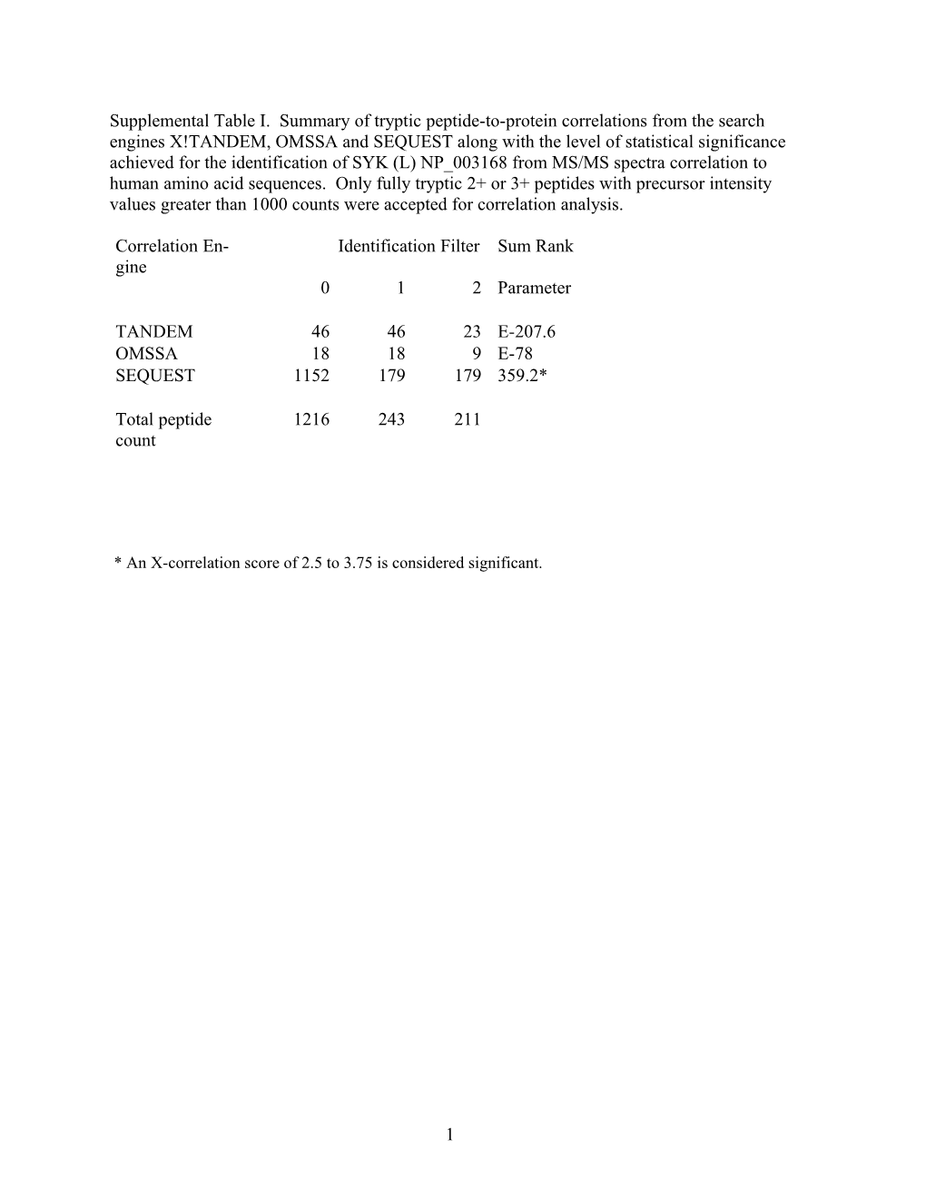 * an X-Correlation Score of 2.5 to 3.75 Is Considered Significant