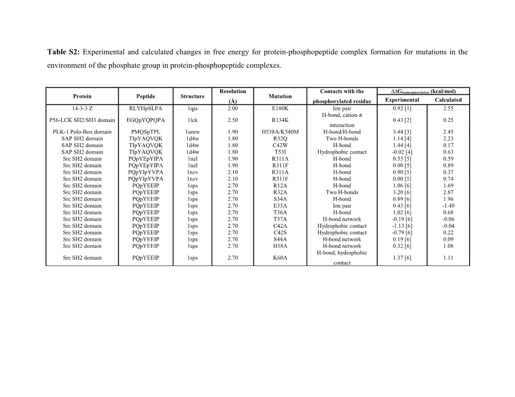 Table S2: Experimental and Calculated Changes in Free Energy for Protein-Phosphopeptide