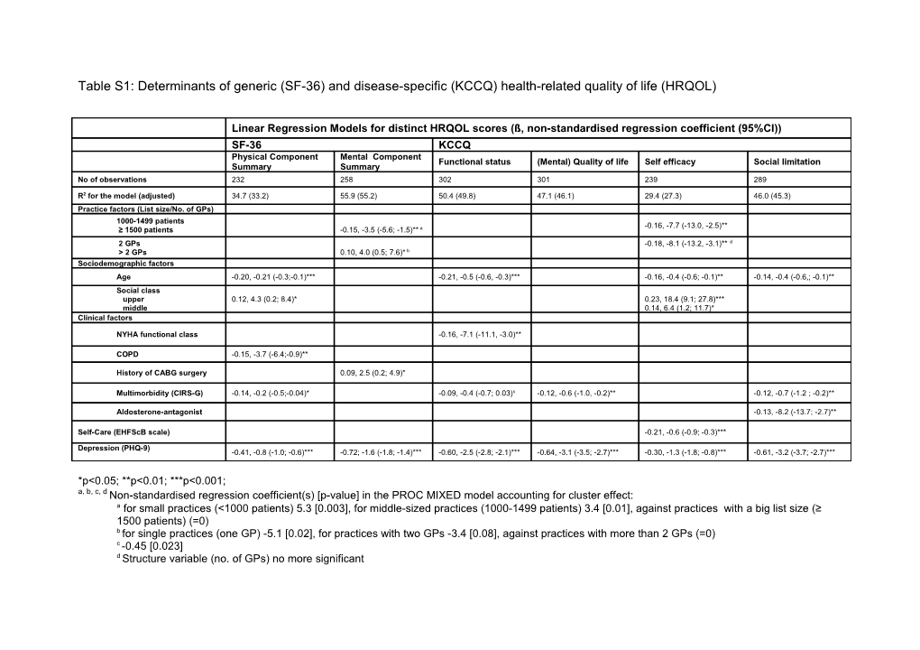 Table 4: Determinants of Generic (SF-36) and Disease-Specific (KCCQ) Health-Related Quality