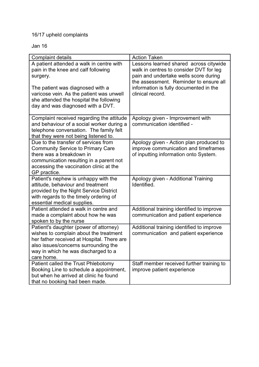 16/17 Upheld Complaints