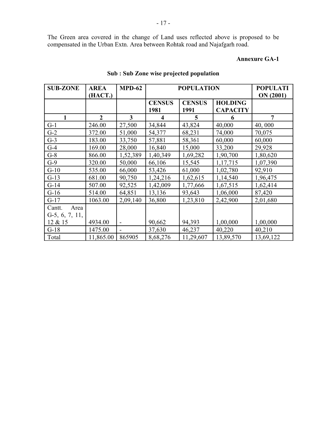 Sub : Sub Zone Wise Projected Population