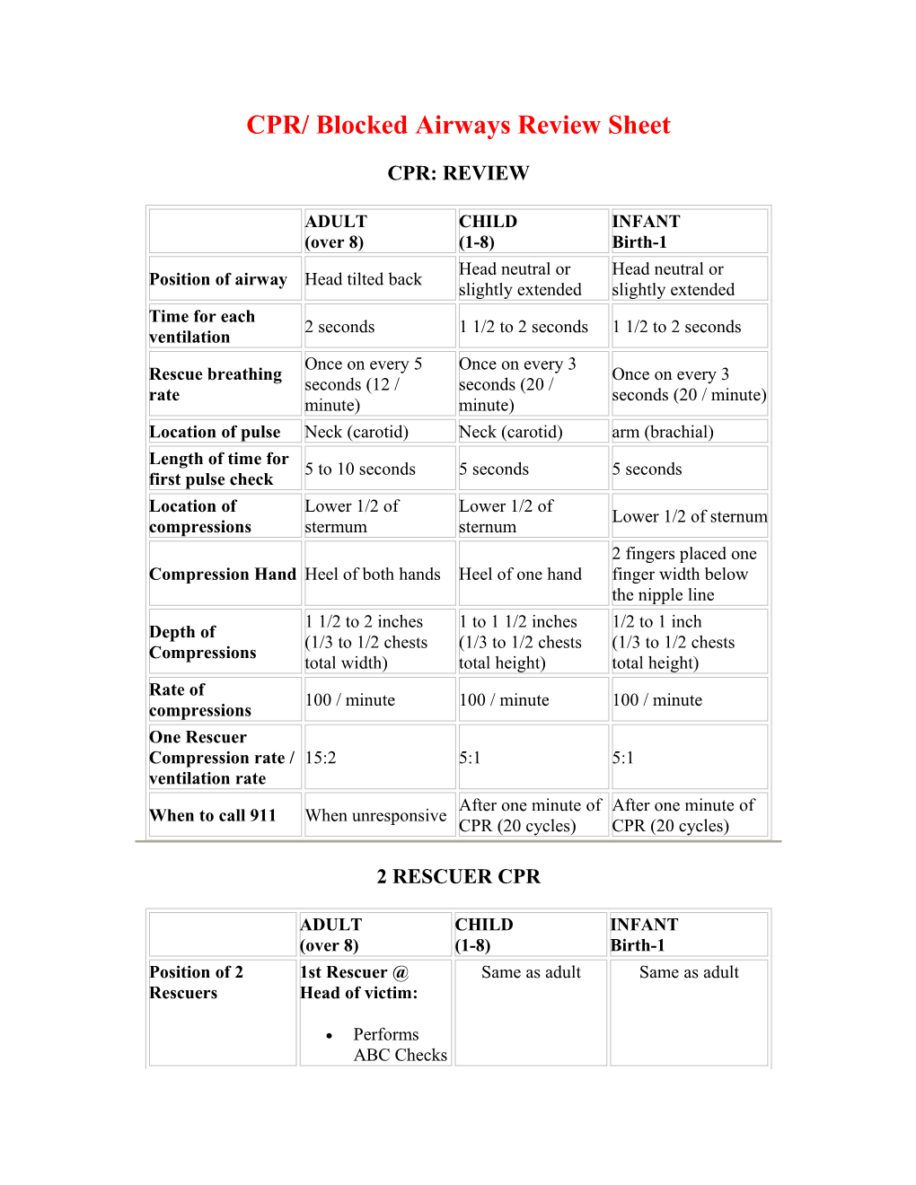 Healthcare Provider CPR/ Blocked Airways Review Sheet