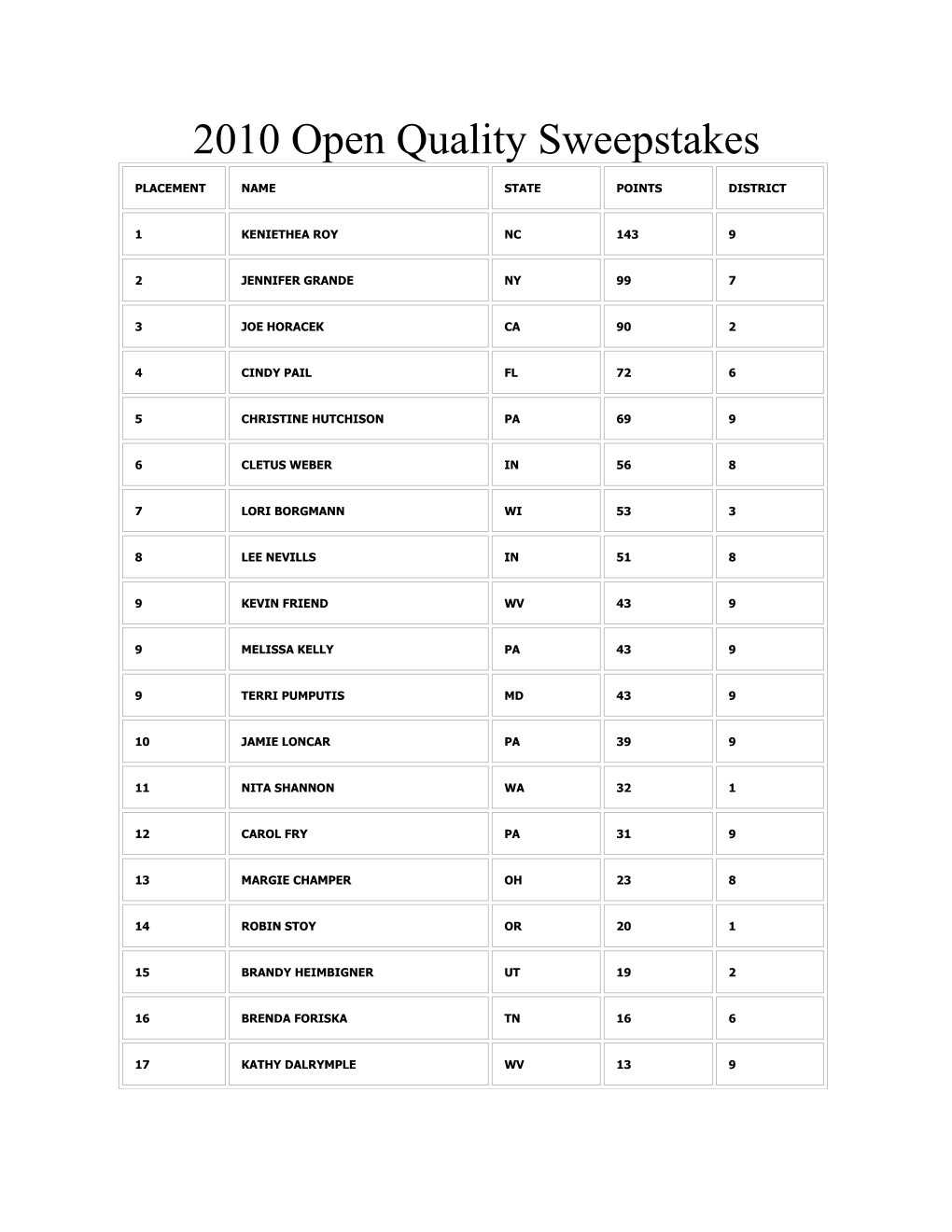 2010 Open Quality Sweepstakes