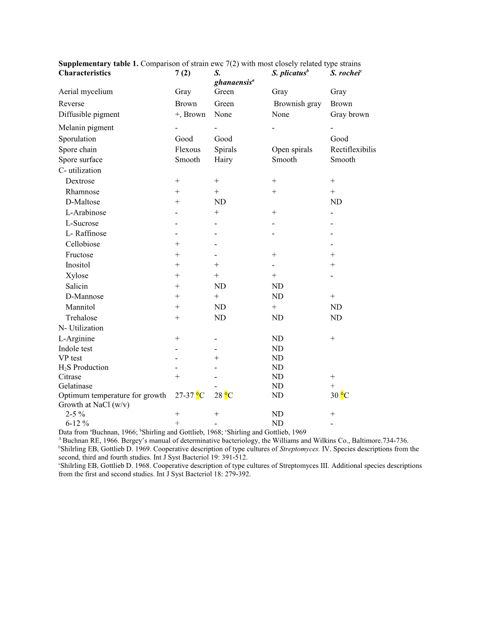Supplementary Table 1. Comparison of Strain Ewc 7(2) with Most Closely Related Type Strains
