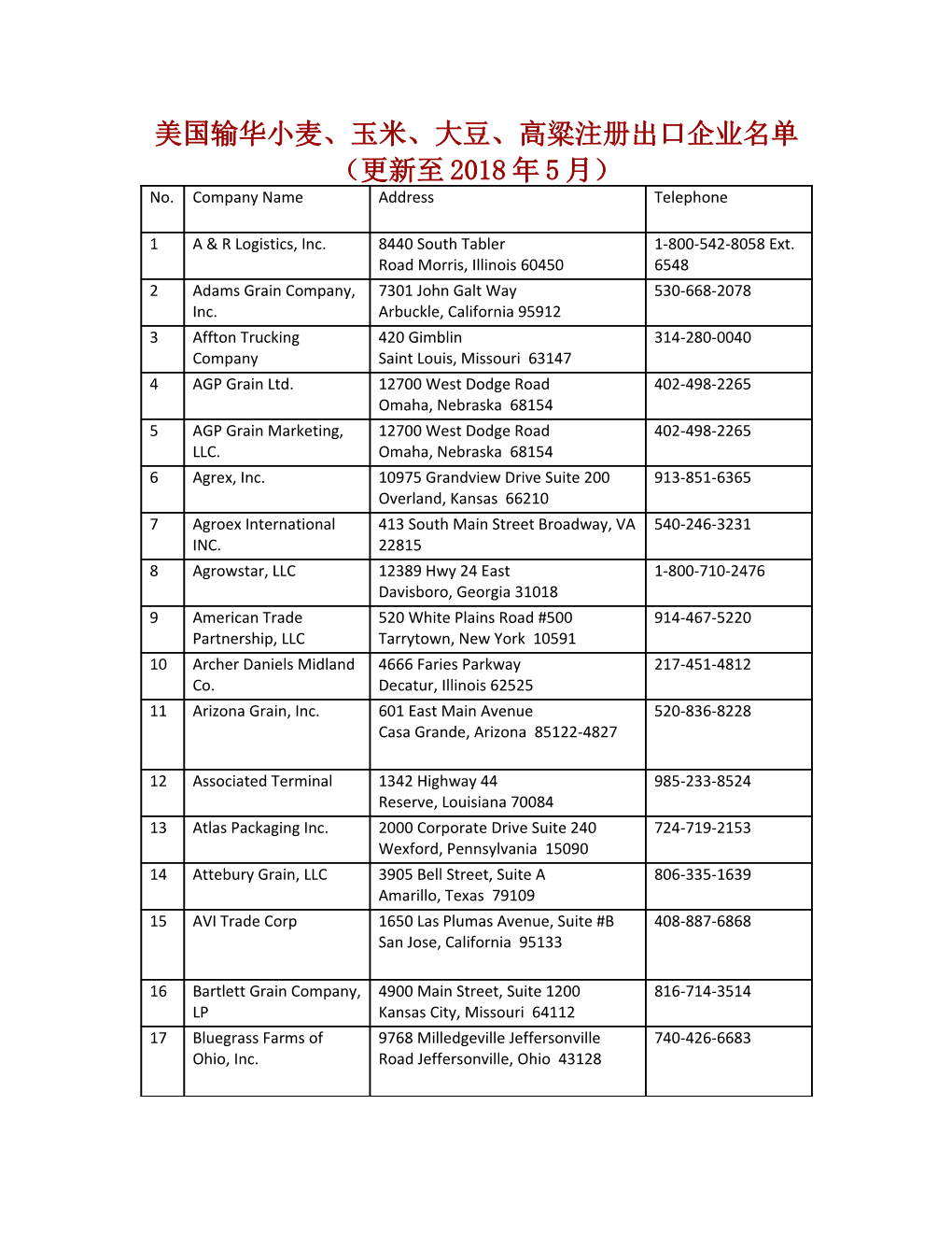 * Grains and Oilseeds Refers to the Following Commodities Included Under the United States