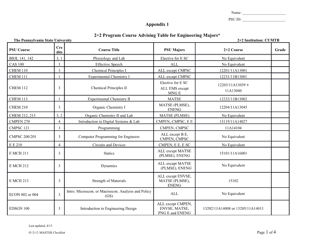 2+2 Program Course Advising Table for Engineering Majors*