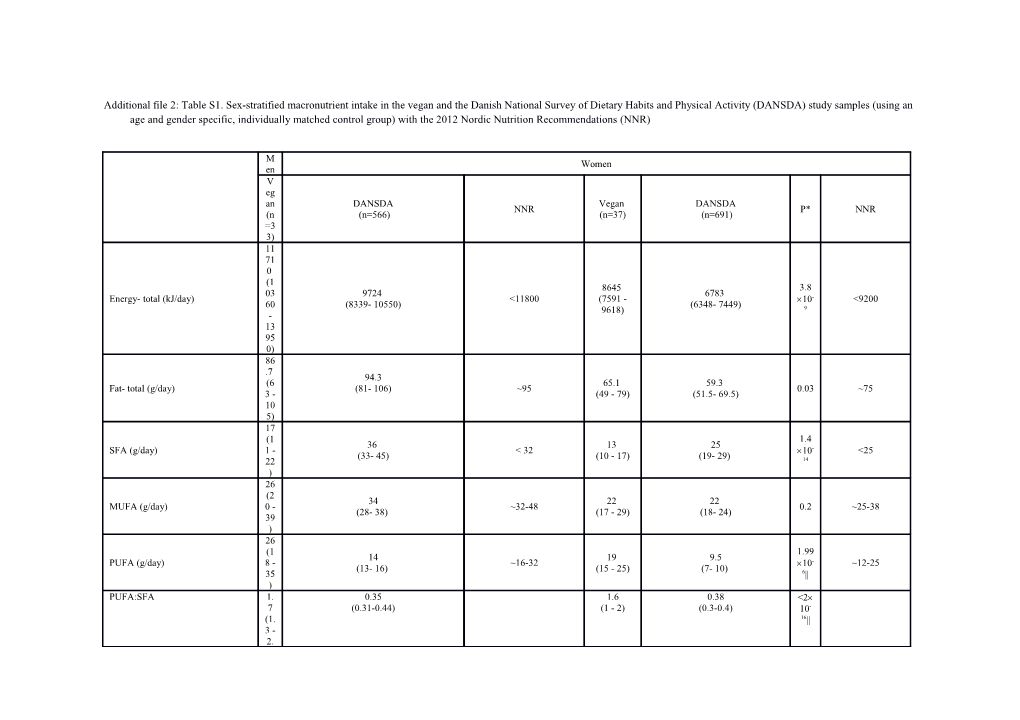 Additional File 2: Table S1. Sex-Stratified Macronutrient Intake in the Vegan and the Danish