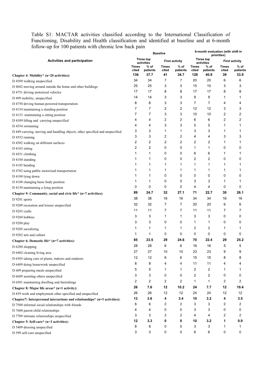 Table S1: MACTAR Activities Classified According to the International Classification Of