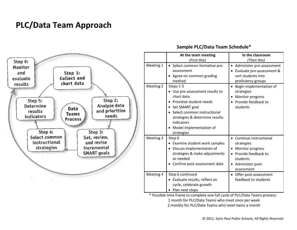 PLC/Data Team Approach