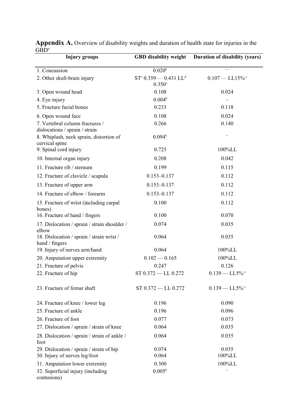 Appendix A.Overview of Disability Weights and Duration of Health State for Injuries in the Gbda