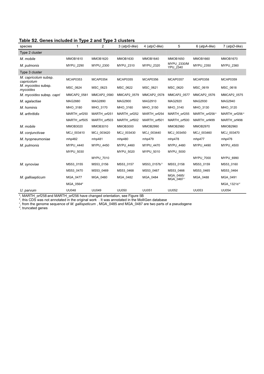 Table S2. Genes Included in Type 2 and Type 3 Clusters