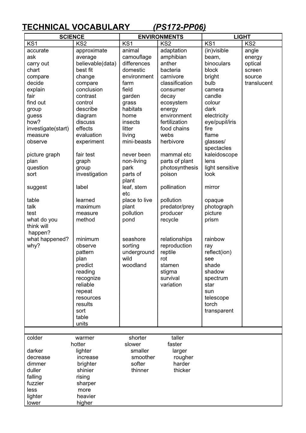 Technical Vocabulary (Ps172-Pp06)